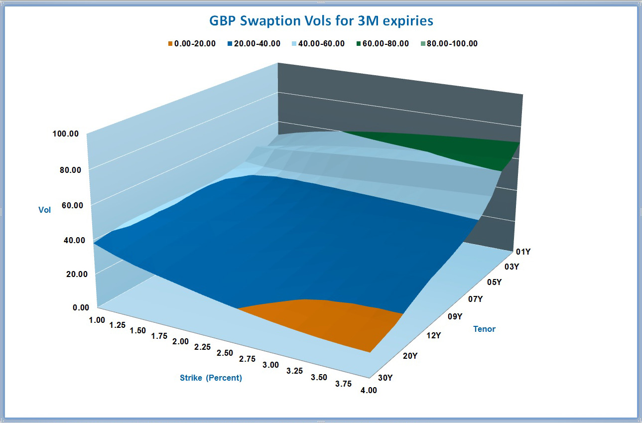 GBP Swaption Vol Chart