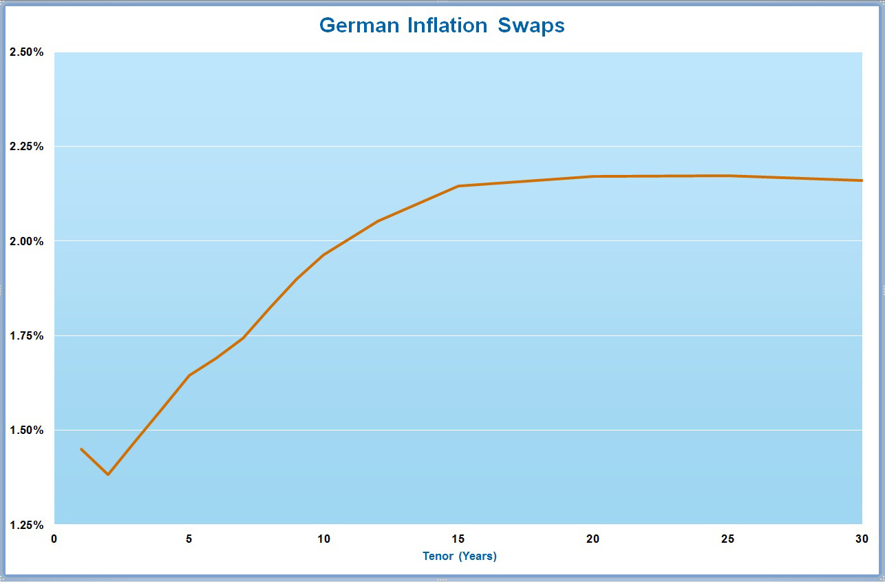 German Inflation Swap Chart