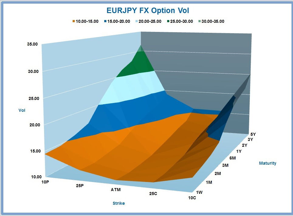 FX Option Vol Chart