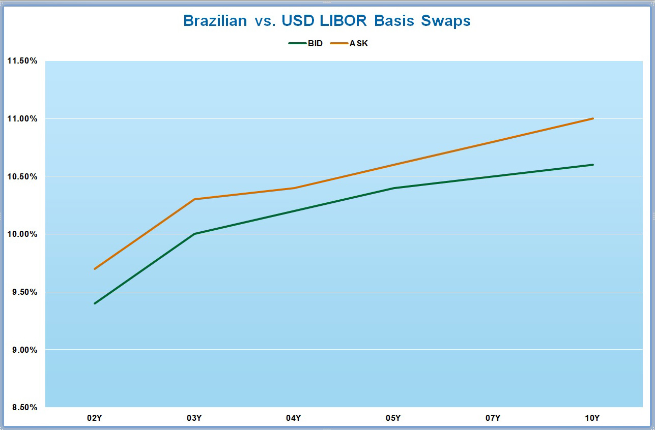 Brazil Basis Swap Chart