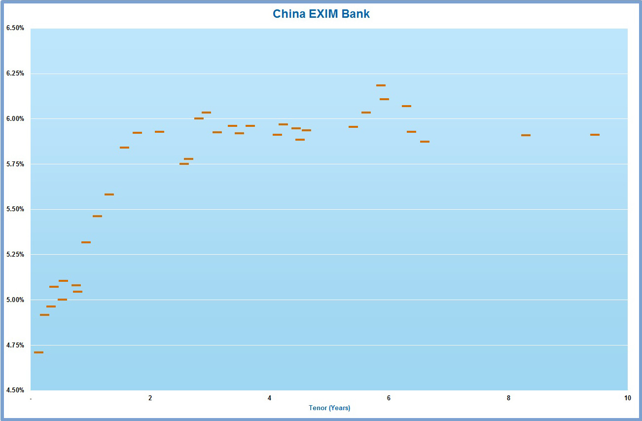 China EXIM Chart