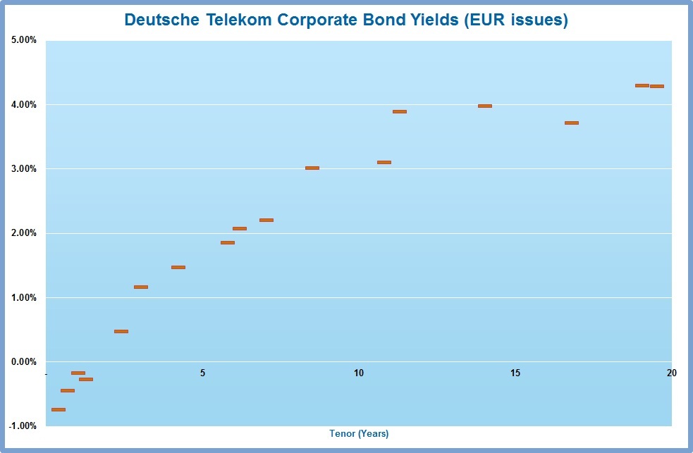 Corporate Bond Chart