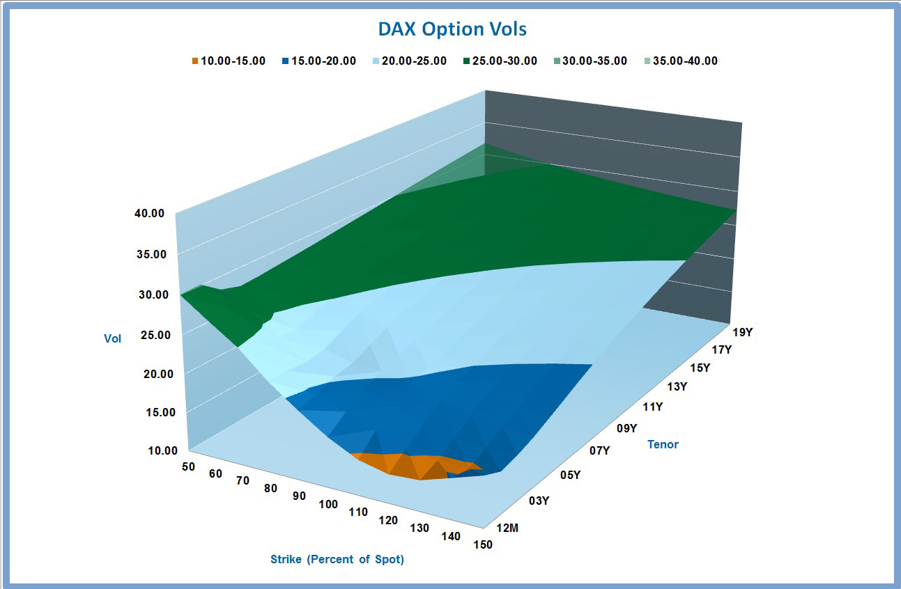 DAX Option Vols Chart
