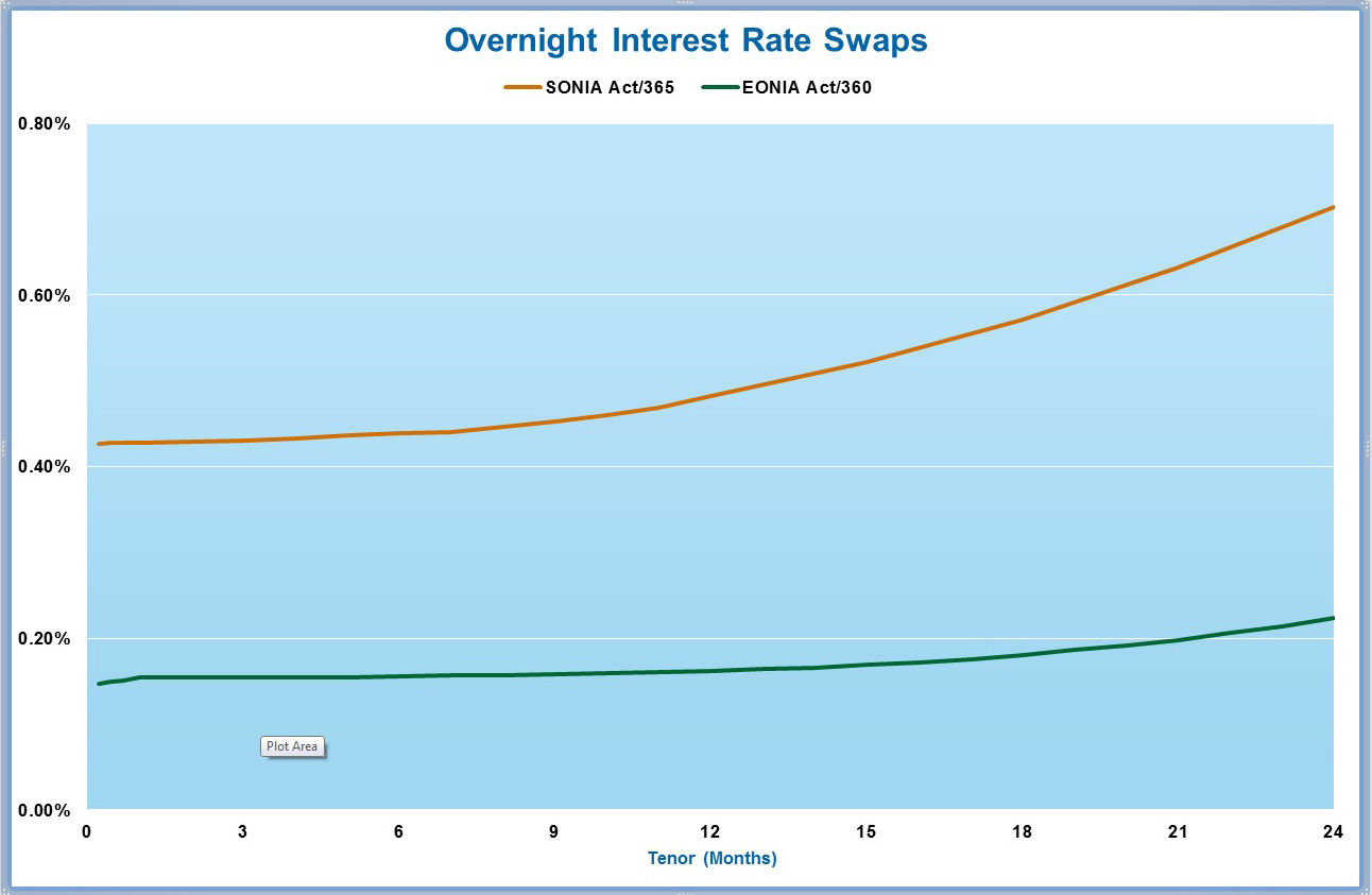 Overnight IRS Chart