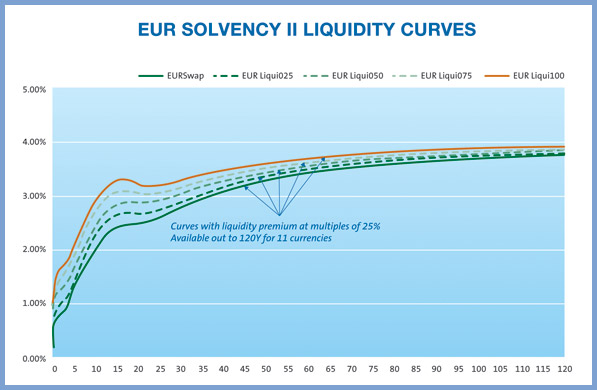 Solvency II Liquidity Curve Chart