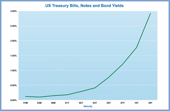 US Treasury Chart